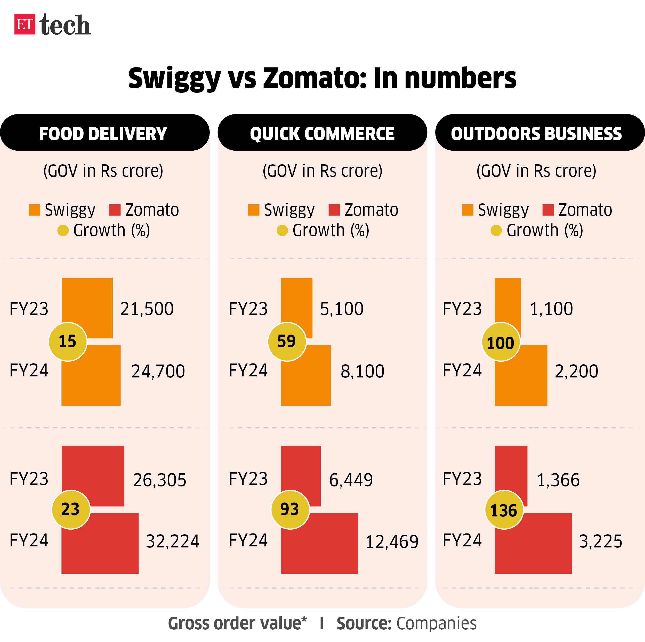 Swiggy vs Zomato